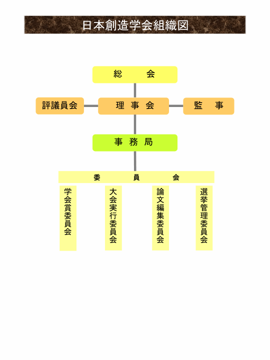 日本創造学会組織図